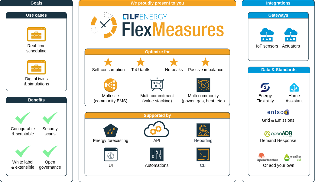 Diagram of the FlexMeasure EMS ecosystem
