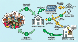 SADACCA CE CBS structure